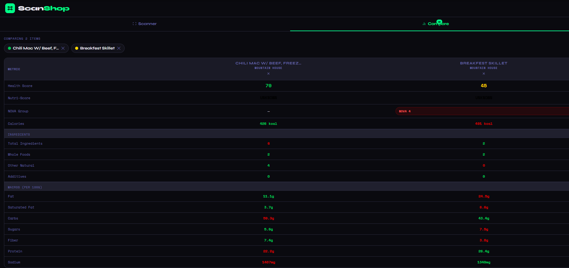 ScanShop comparison view showing Chili Mac vs Breakfest Skillet side by side with health scores, macros, and ingredient counts.